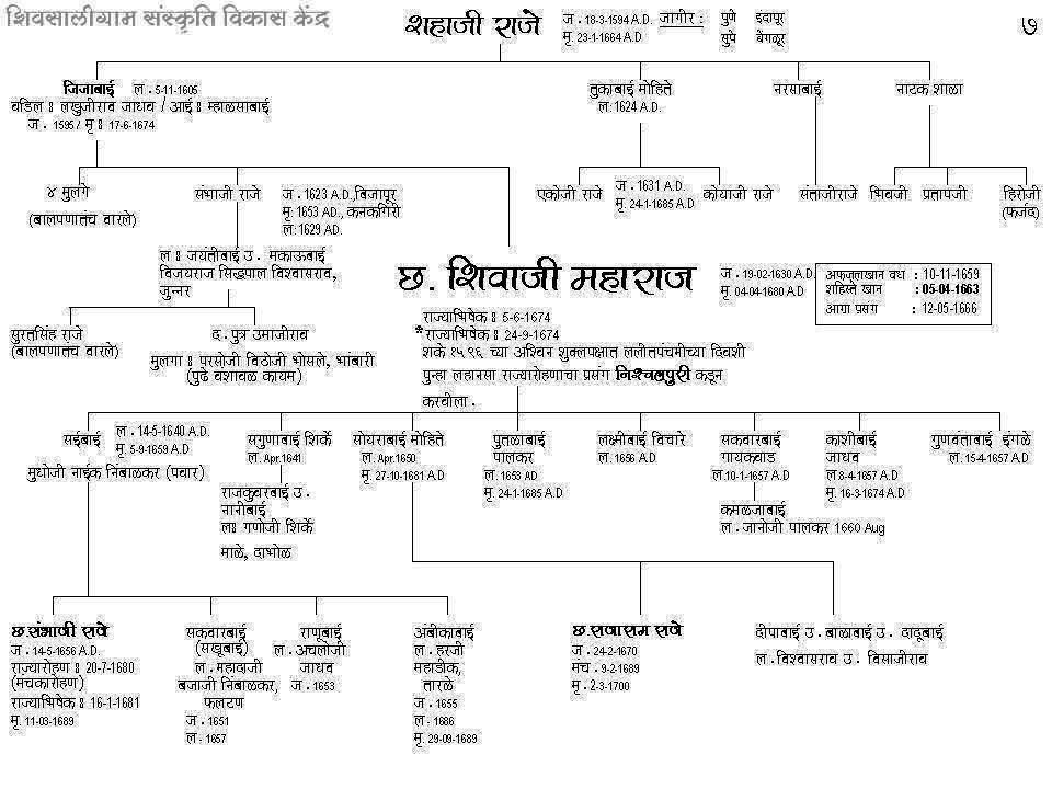 Chh. Shivaji Maharaj Family Tree (Bhosale Gharana)